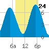 Skull Creek North tide chart for Tuesday, October 24, 2023
