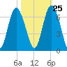 Skull Creek North tide chart for Wednesday, October 25, 2023