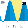 Skull Creek North tide chart for Saturday, October 28, 2023