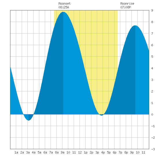 Skull Creek North tide chart for Sunday, October 29, 2023