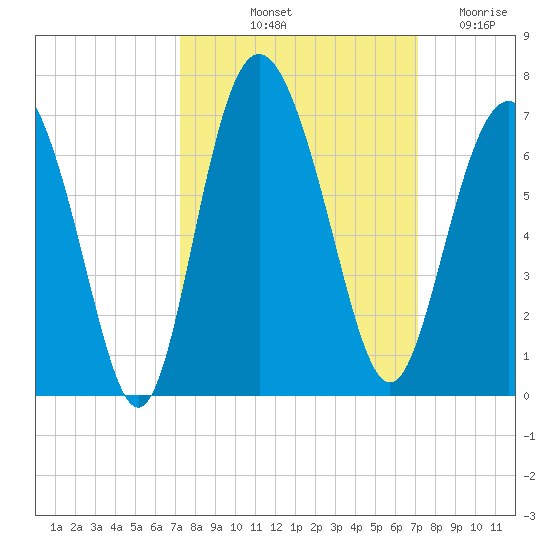 Skull Creek North tide chart for Monday, October 2, 2023
