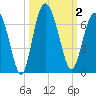 Skull Creek North tide chart for Monday, October 2, 2023