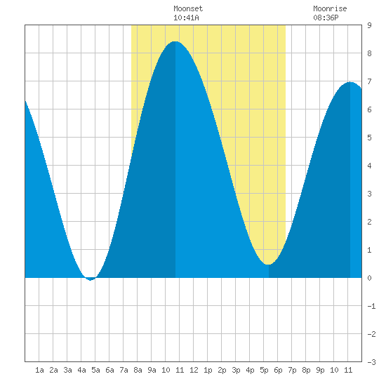 Skull Creek North tide chart for Tuesday, October 31, 2023