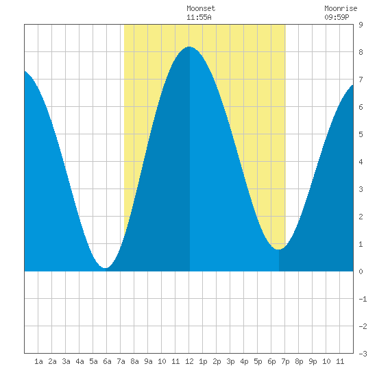 Skull Creek North tide chart for Tuesday, October 3, 2023