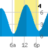 Skull Creek North tide chart for Wednesday, October 4, 2023