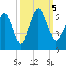 Skull Creek North tide chart for Thursday, October 5, 2023