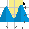 Skull Creek North tide chart for Monday, October 9, 2023