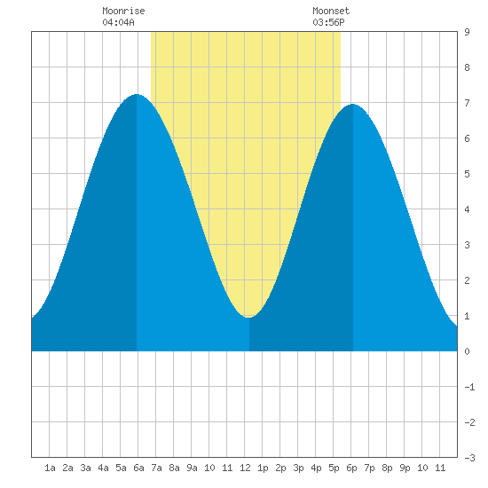 Skull Creek North tide chart for Friday, November 10, 2023