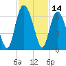 Skull Creek North tide chart for Tuesday, November 14, 2023