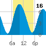 Skull Creek North tide chart for Thursday, November 16, 2023