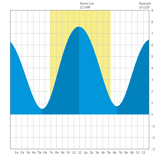 Skull Creek North tide chart for Saturday, November 18, 2023