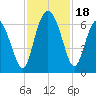 Skull Creek North tide chart for Saturday, November 18, 2023