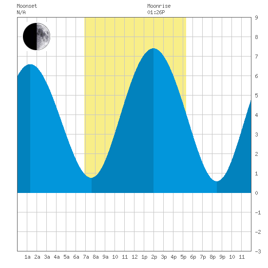 Skull Creek North tide chart for Monday, November 20, 2023
