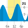 Skull Creek North tide chart for Tuesday, November 21, 2023