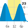 Skull Creek North tide chart for Thursday, November 23, 2023
