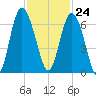 Skull Creek North tide chart for Friday, November 24, 2023
