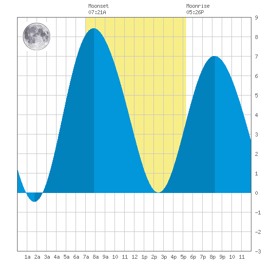 Skull Creek North tide chart for Monday, November 27, 2023