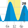 Skull Creek North tide chart for Tuesday, November 28, 2023