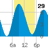 Skull Creek North tide chart for Wednesday, November 29, 2023