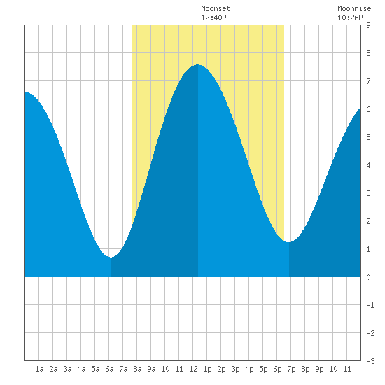 Skull Creek North tide chart for Thursday, November 2, 2023