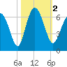 Skull Creek North tide chart for Thursday, November 2, 2023