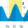 Skull Creek North tide chart for Friday, November 3, 2023