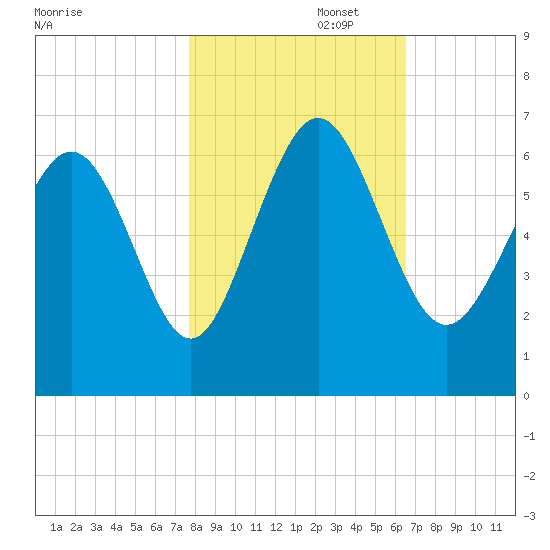 Skull Creek North tide chart for Saturday, November 4, 2023