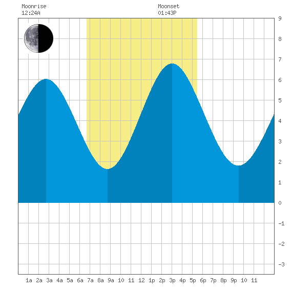 Skull Creek North tide chart for Sunday, November 5, 2023