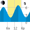 Skull Creek North tide chart for Sunday, November 5, 2023