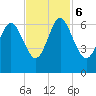 Skull Creek North tide chart for Monday, November 6, 2023