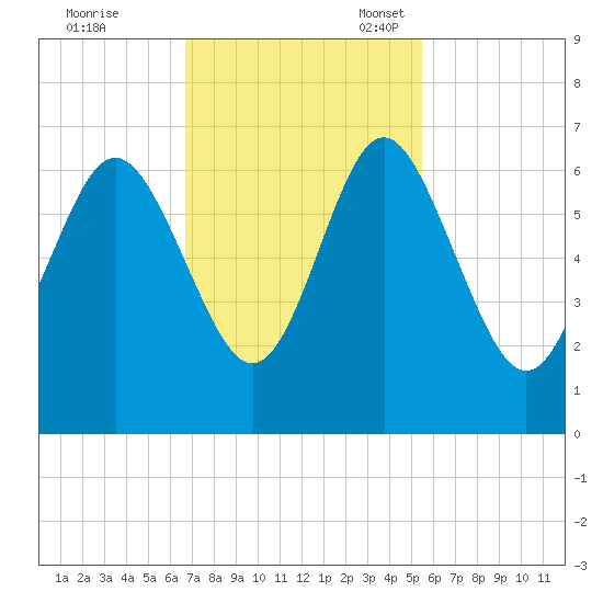 Skull Creek North tide chart for Tuesday, November 7, 2023
