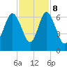 Skull Creek North tide chart for Wednesday, November 8, 2023