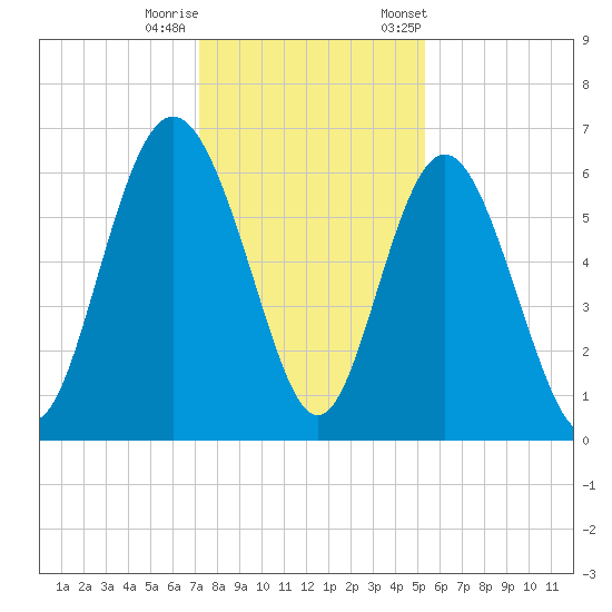 Skull Creek North tide chart for Sunday, December 10, 2023