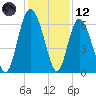 Skull Creek North tide chart for Tuesday, December 12, 2023