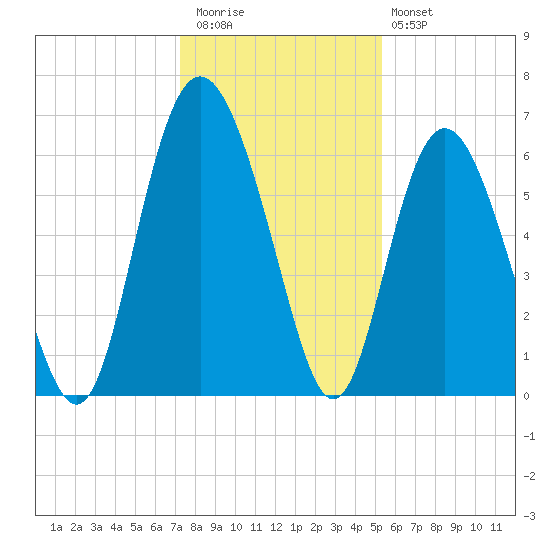 Skull Creek North tide chart for Wednesday, December 13, 2023