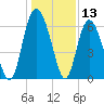 Skull Creek North tide chart for Wednesday, December 13, 2023