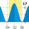 Skull Creek North tide chart for Sunday, December 17, 2023