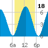 Skull Creek North tide chart for Monday, December 18, 2023