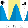 Skull Creek North tide chart for Tuesday, December 19, 2023