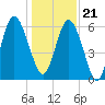 Skull Creek North tide chart for Thursday, December 21, 2023