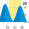 Skull Creek North tide chart for Friday, December 22, 2023