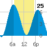 Skull Creek North tide chart for Monday, December 25, 2023