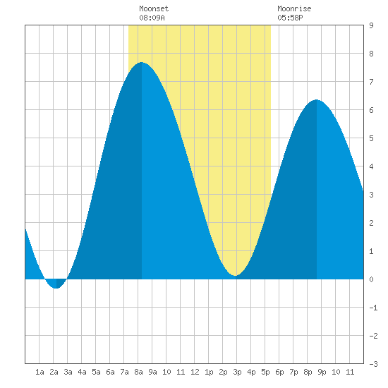 Skull Creek North tide chart for Wednesday, December 27, 2023
