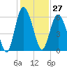 Skull Creek North tide chart for Wednesday, December 27, 2023