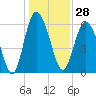 Skull Creek North tide chart for Thursday, December 28, 2023