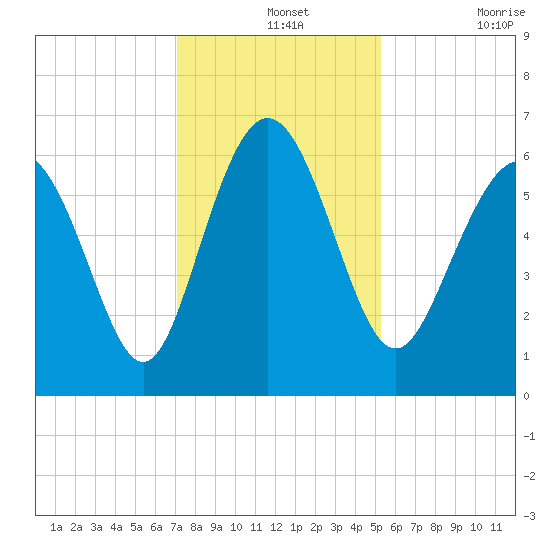 Skull Creek North tide chart for Saturday, December 2, 2023