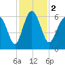 Skull Creek North tide chart for Saturday, December 2, 2023