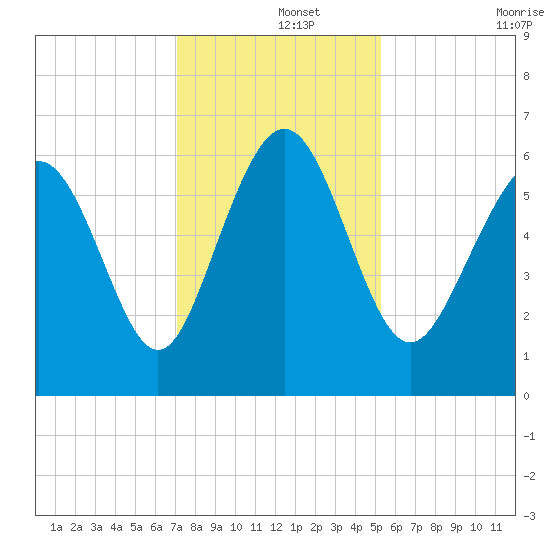 Skull Creek North tide chart for Sunday, December 3, 2023