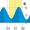 Skull Creek North tide chart for Wednesday, December 6, 2023