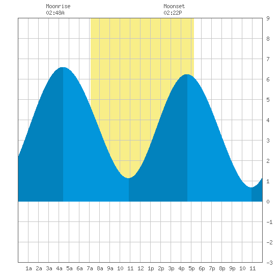 Skull Creek North tide chart for Friday, December 8, 2023